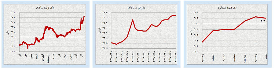 برندگان و بازندگان بازارها در آذر