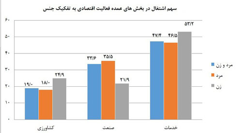 ایرانی‌ها بیشتر در چه بخشی مشغول به کارند؟