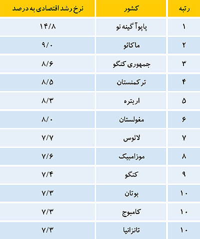 پیش‌بینی اکونومیست از نرخ رشد و تورم ایران در سال2015