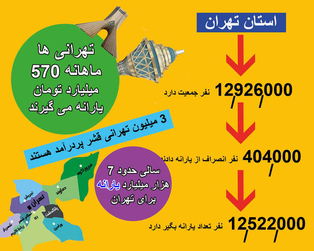 آمار یارانه‌بگیران تهرانی؛ شناسایی ۳میلیون پردرآمد