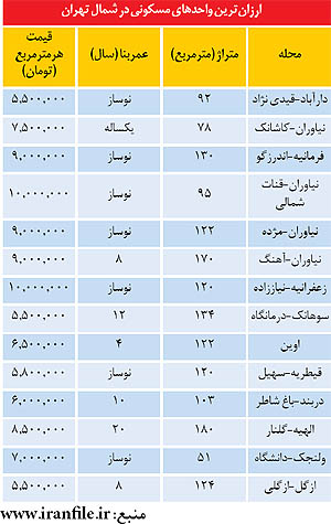 فهرست ارزان‌ترین آپارتمان‌های شمال تهران
