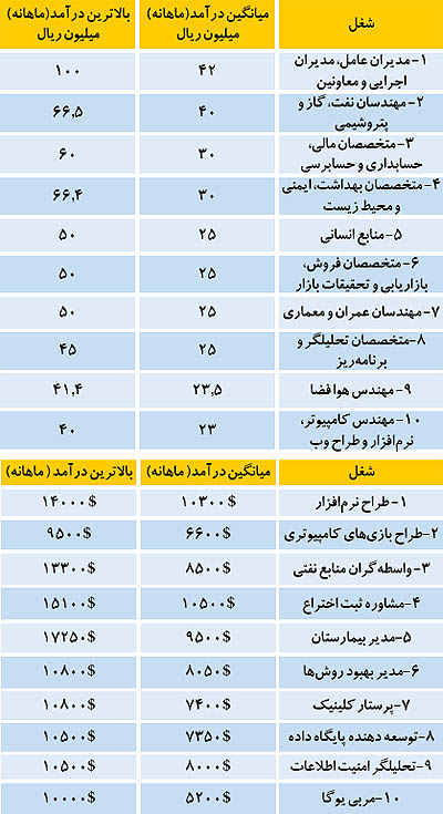 بالاترین دستمزد در ایران و آمریکا