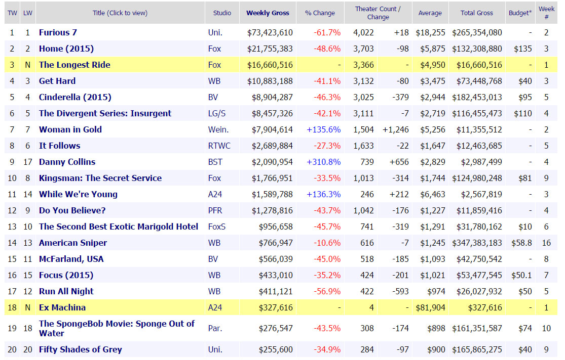 «خشمگین 7» سریع‌ترین میلیارد دلاری سینما