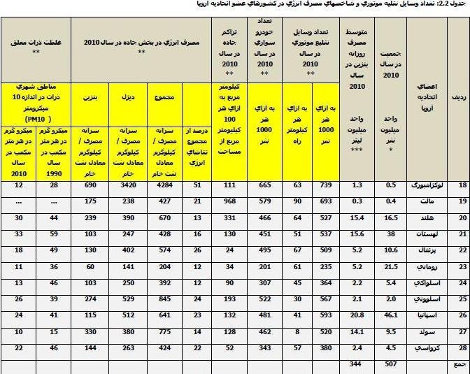 آمارهای تکان‌دهنده از مصرف سوخت خودروها در ایران