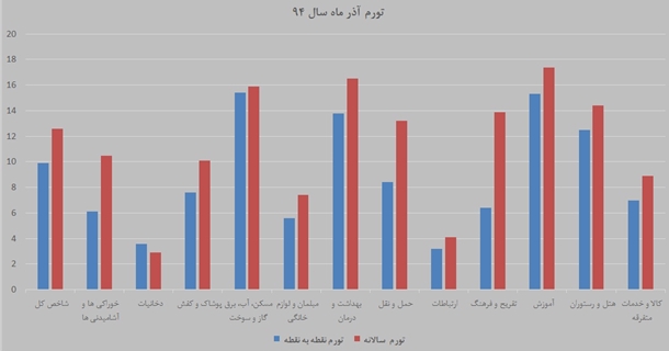جزییات اولین تورم تک رقمی در دولت روحانی