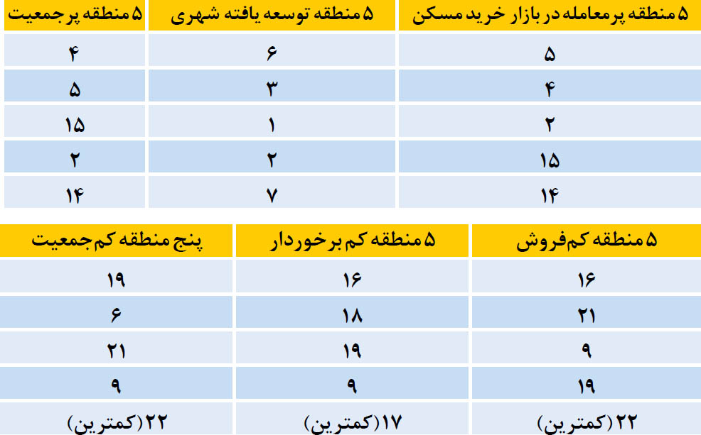 دو معادله ملکی در 22 منطقه تهران