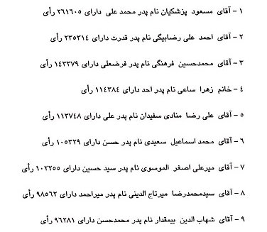 نتایج قطعی انتخابات مجلس در حوزه‌ انتخابیه تبریز