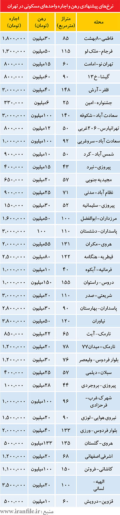 نرخ اجاره مسکن در مناطق مختلف تهران