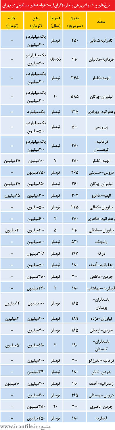 گرانترین آپارتمان زندگی در تهران اجاره آپارتمان در تهران