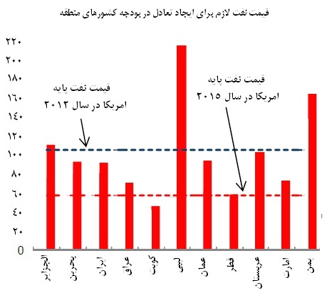 کاهش رشد اقتصادی ایران