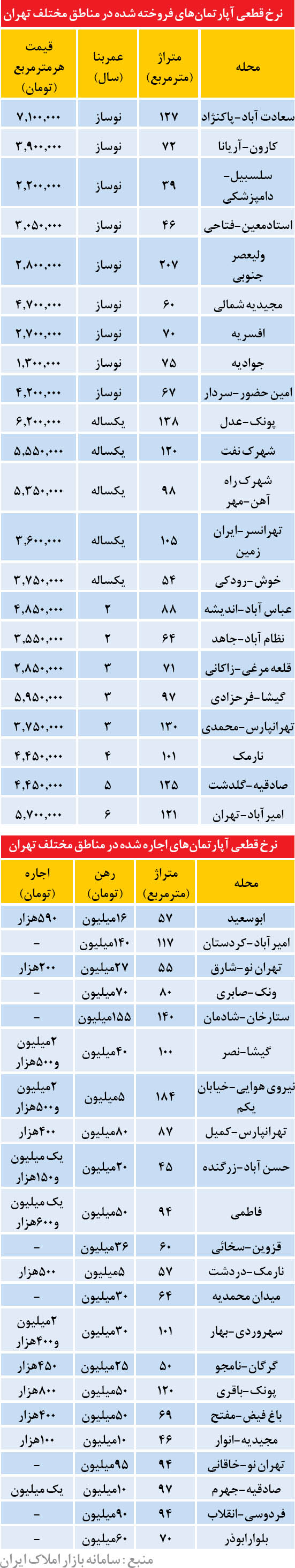 ارزان‌ترین و گران‌ترین آپارتمان‌ها در تهران