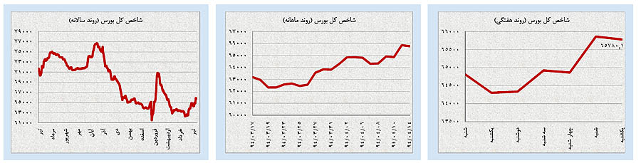 پیش‌بینی قيمت‌ها در بازارهای مهم ایران و جهان