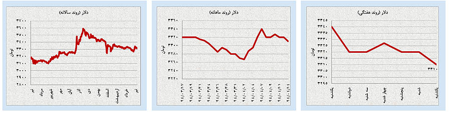 پیش‌بینی قیمت‌ها در بازارهای مهم ایران و جهان