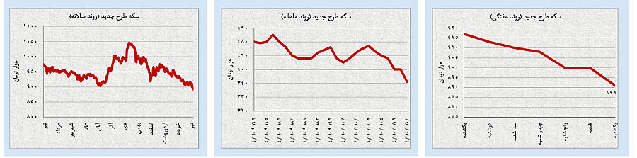پیش‌بینی قیمت‌ها در بازارهای مهم ایران و جهان