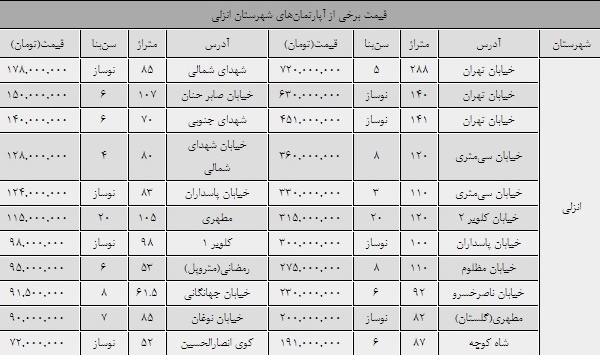 قیمت آپارتمان در تنها منطقه آزاد شمال ایران