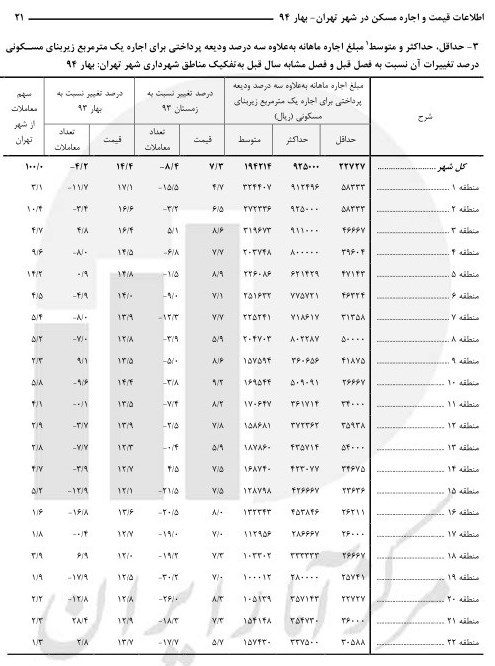 ارزان ترین و گران ترین نرخ اجاره در تهران