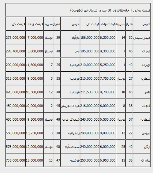 لیست قیمت خانه‌های نقلی شمال تهران