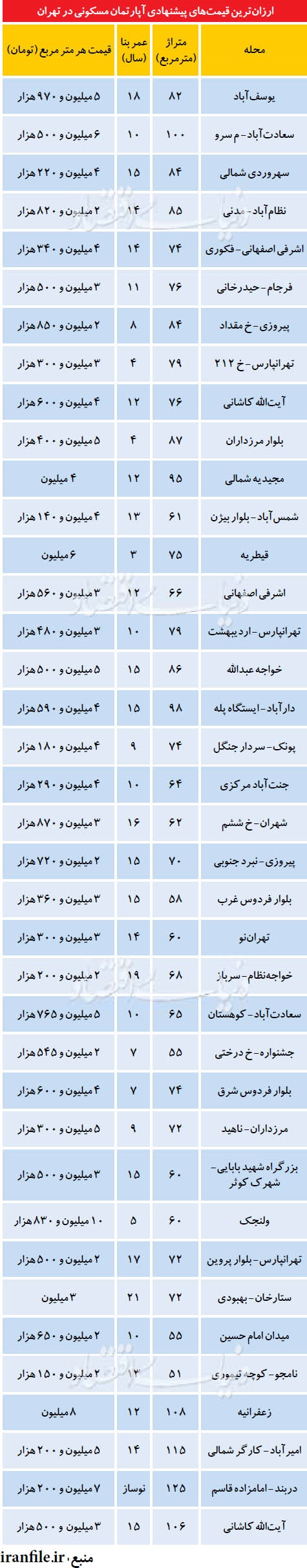 ارزان ترین قیمت آپارتمان در مناطق تهران