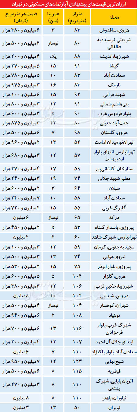 ارزان‌ترین‌‌های بازار مسکن تهران