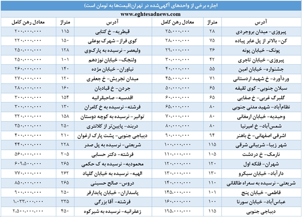 گرانترین و ارزانترین آپارتمان برای اجاره در تهران