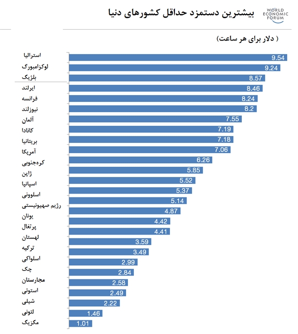 مقایسه حداقل دستمزد در ایران و دیگر کشورها