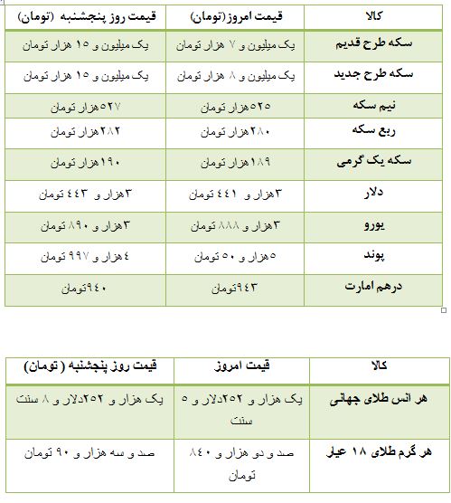 (جدول) قیمت سکه و ارز در بازار تهران