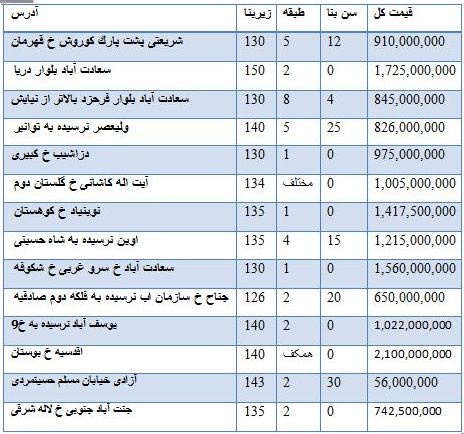 قیمت فروش آپارتمان مناطق مختلف تهران
