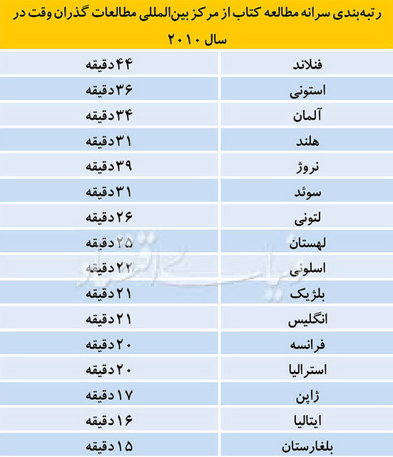 رتبه واقعی ایران در مطالعه + جدول