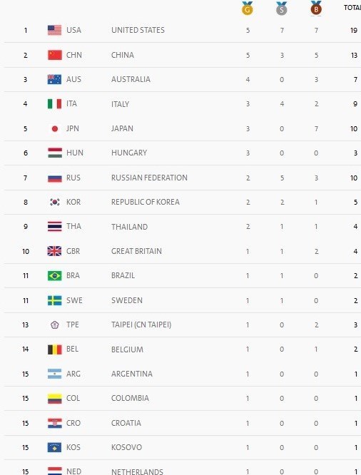 صدرنشینی آمریکا در پایان روز سوم المپیک