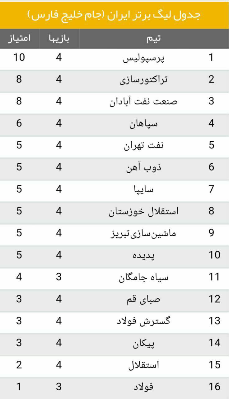 نتایج هفته هفتم و جدول رده بندی لیگ برتر