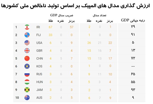 گاف گوگل ایران را صدرنشین المپیک کرد!