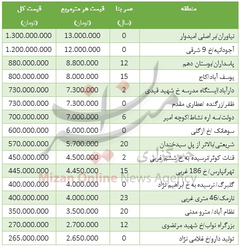 قیمت خانه‌های 100متری در تهران