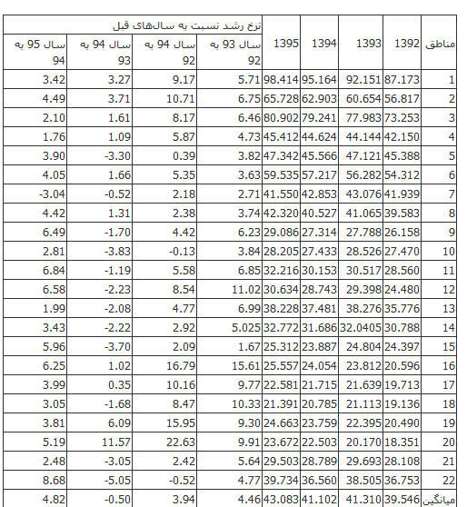 افزایش قیمت‌ مسکن و اجاره‌بها در تهران و مراکز استان‌ها+(جدول)