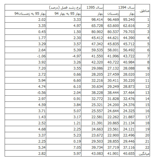 افزایش قیمت‌ مسکن و اجاره‌بها در تهران و مراکز استان‌ها+(جدول)