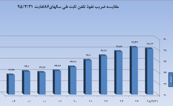ظریف نفوذ اینترنت موبایل در ایران چقدر است +(جدول)