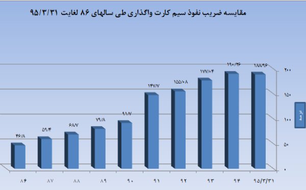 ظریف نفوذ اینترنت موبایل در ایران چقدر است +(جدول)