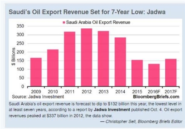 کاهش شدید درامد نفتی عربستان