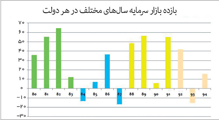 بورس تهران پس از‌ 2 انتخابات