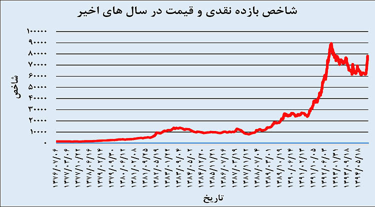 بورس تهران پس از‌ 2 انتخابات