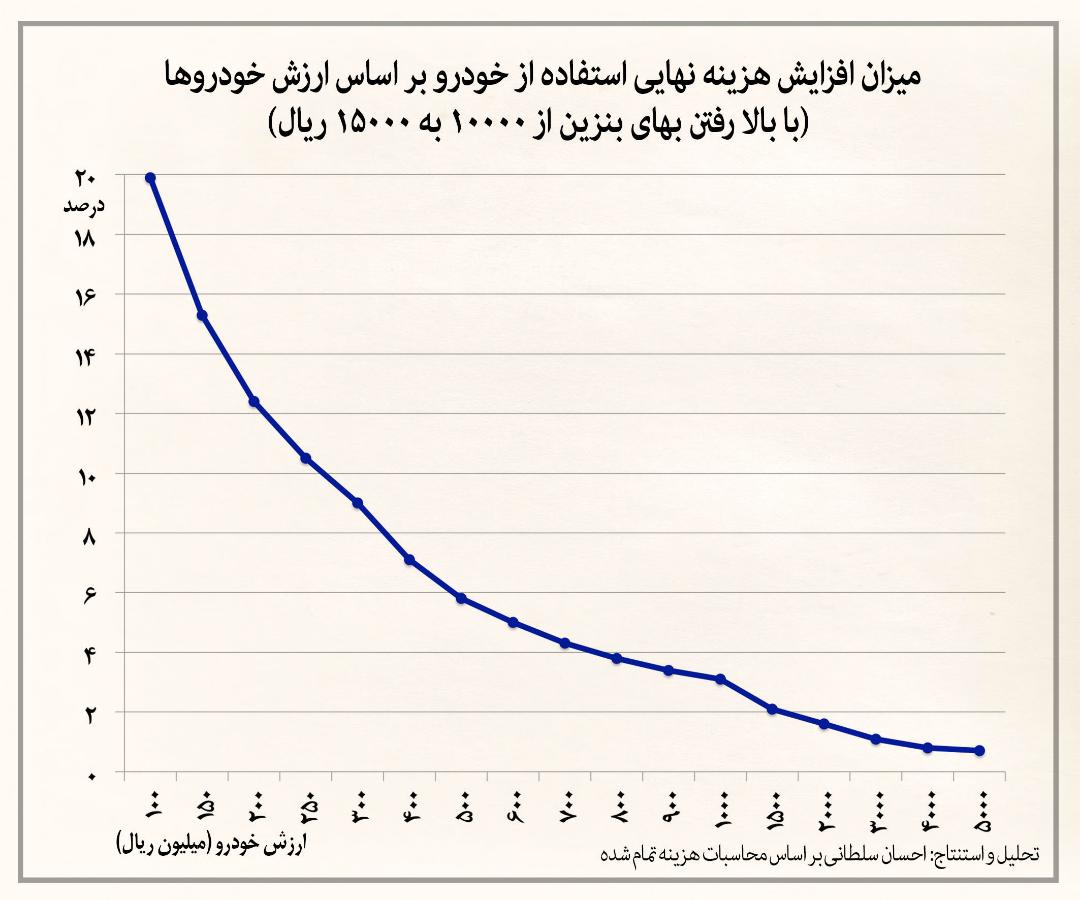 هزینه واقعی خودرو در ایران