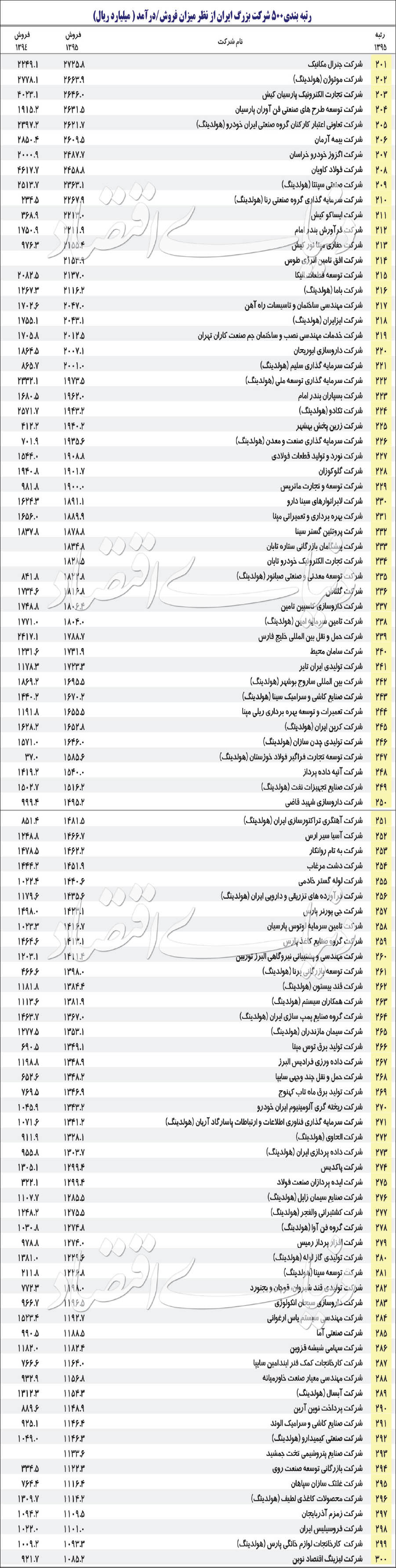 معرفی ۵۰۰ غول اقتصاد ایران