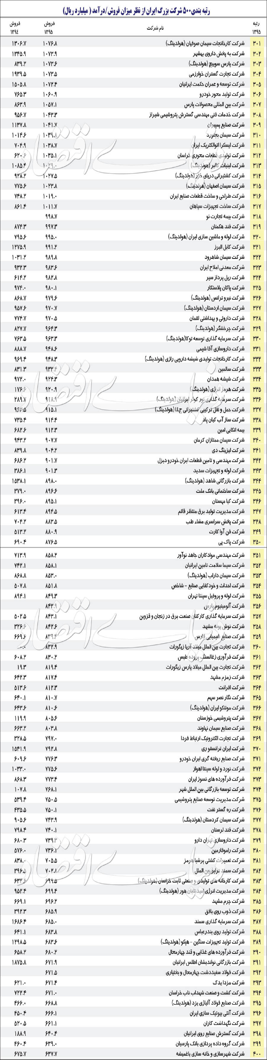 معرفی ۵۰۰ غول اقتصاد ایران