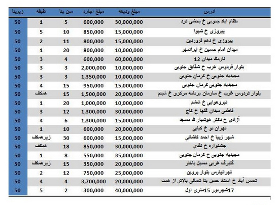 نرخ رهن و اجاره آپارتمان های ۵۰ متری در تهران