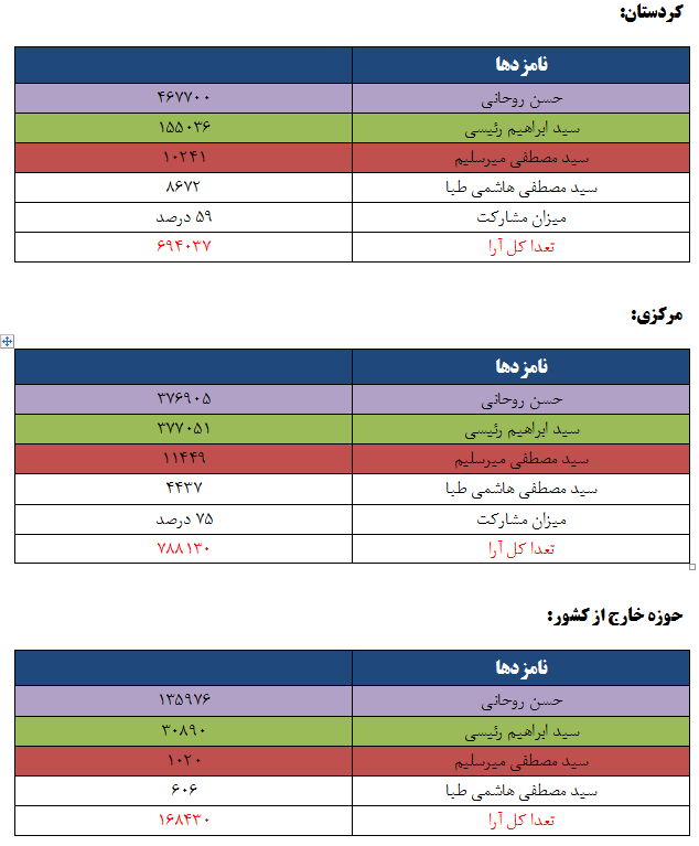 نتایج انتخابات ریاست جمهوری به تفکیک استان ها