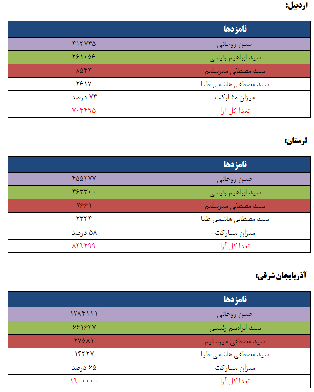 نتایج انتخابات ریاست جمهوری به تفکیک استان ها
