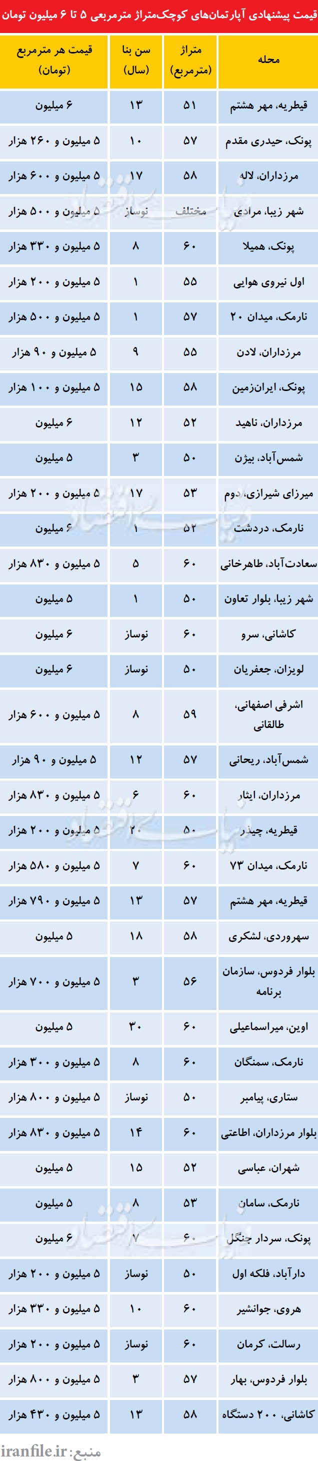 قیمت آپارتمانهای50 تا 60متری در تهران