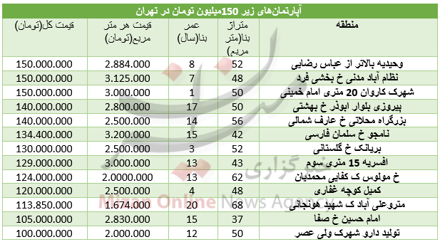 آپارتمان‌های ۱۵۰ میلیون تومانی در تهران