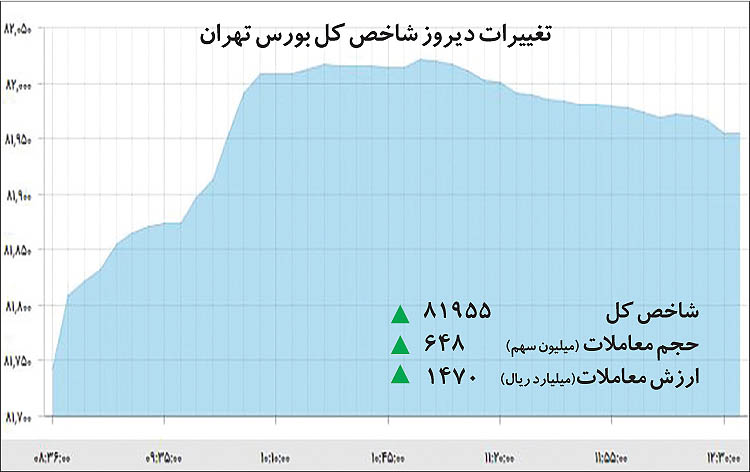لمس قله جدید در بورس تهران
