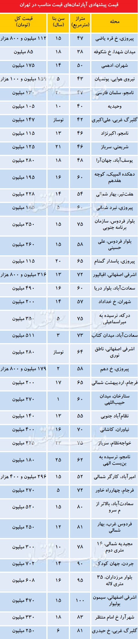 آپارتمانهایی با قیمت مناسب در تهران