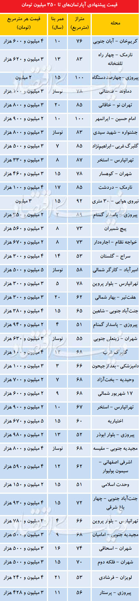 آپارتمان‌های کمتر از 350 میلیون تومان در تهران